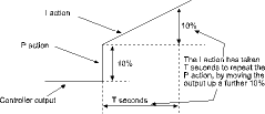 Figure 3. How integral is measured on a series or ideal controller